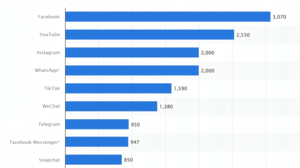 Các ứng dụng IM được dùng nhiều trên toàn cầu